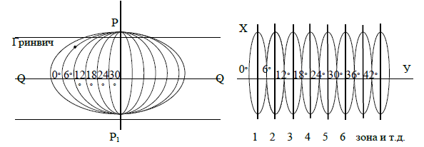 Зональная система прямоугольных координат