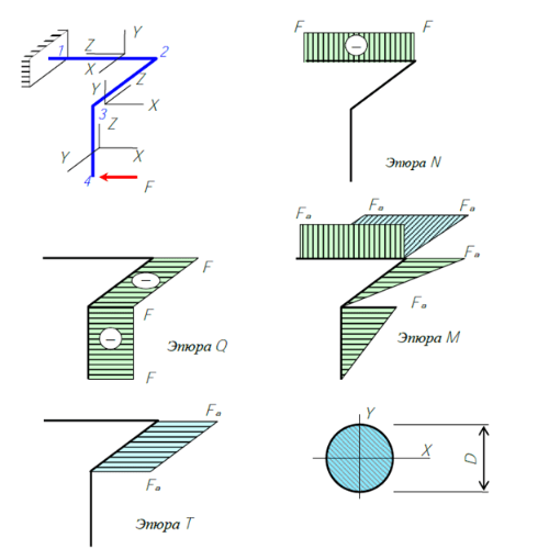 Эпюры внутренних сил в пространственном ломаном стержне