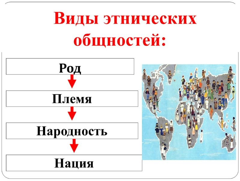 Типы этнических групп