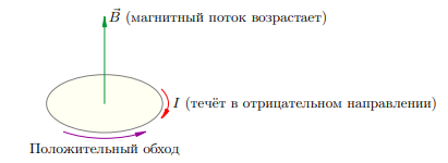 Рисунок 1. Магнитный поток возрастает ⇒ Ei < 0