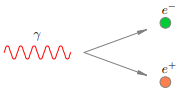 Рисунок 1. Рождение пары электрон–позитрон