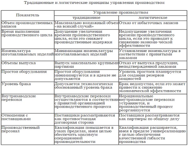 Сопоставление традиционных и логистических принципов управления