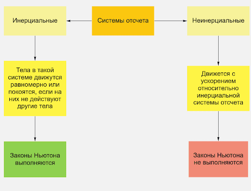 Рисунок 1. Инерциальные и неинерциальные системы отсчета