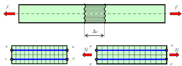 Деформации волокон участка стержня при центральном растяжении длинного стержня