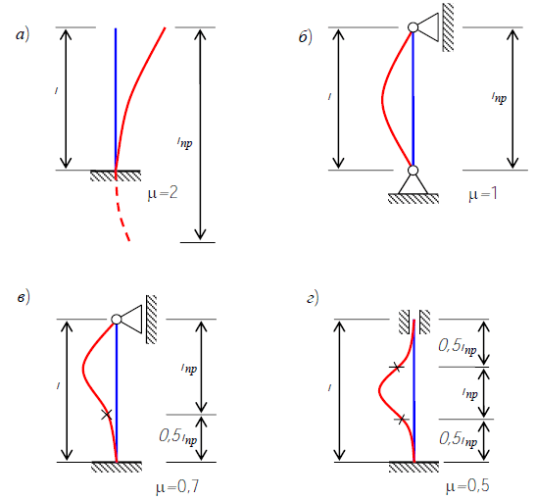 Формы искривления сжатого стержня при различных способах закрепления стержня: а) защемлен нижним концом; б) шарнирно закреплен обоими концами; в) защемлен нижним концом и шарнирно закреплен верхним концом; г) защемлен обоими концами