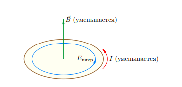 Рисунок 2. Вихревое поле поддерживает убывающий ток