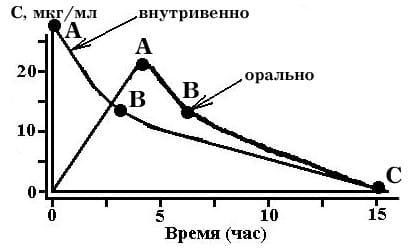 Фармакокинетические кривые изменения концентрации лекарства в крови, после его однократного введения в организм