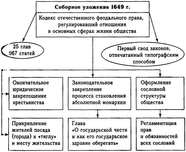 Принятие уложения о службе год