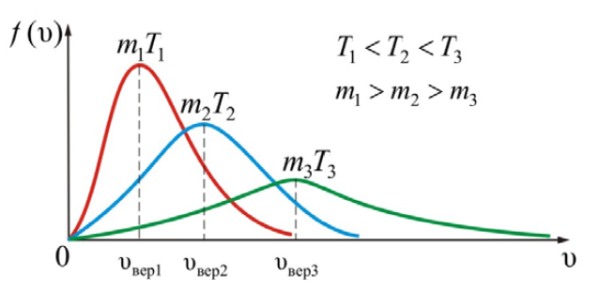 Максвелловское распределение молекул