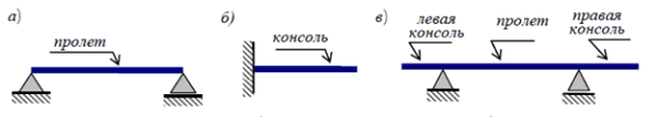 Типы балок: а) простая шарнирная балка; б) консоль; в) балка с консолями