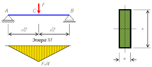 Шарнирно опертая статически определимая балка прямоугольного сечения, загруженная сосредоточенной силой