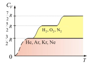 Рисунок 1. Экспериментальная зависимость молярной теплоемкости газов от температуры