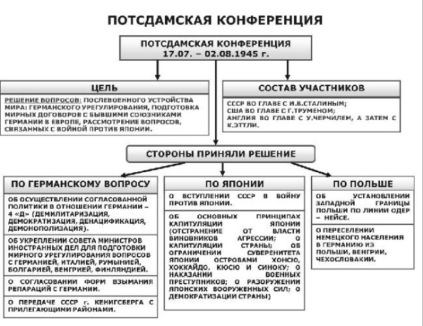 Потсдамская конференция