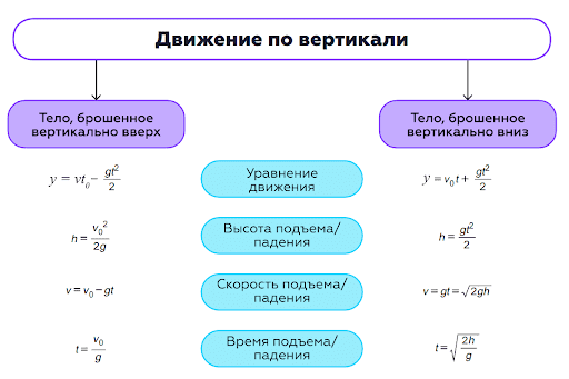 Рисунок 2. Движение тела по вертикальной оси