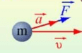 Рисунок 1. Второй закон Ньютона