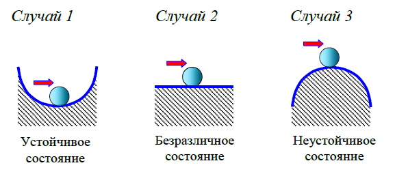 Пример устойчивого и неустойчивого состояний равновесия шарика