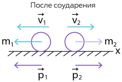 Рисунок 3. Взаимодействие тел. После соударения.