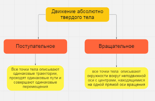 Рисунок 1. Виды движения тела