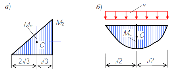 Элементарные эпюры треугольной (а) и параболической (б) форм