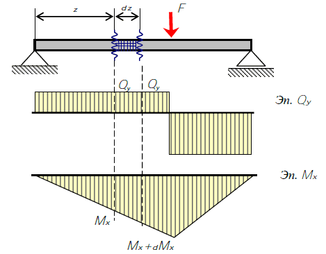 Балка, испытывающая поперечный изгиб