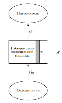 Рисунок 1. Холодильная машина