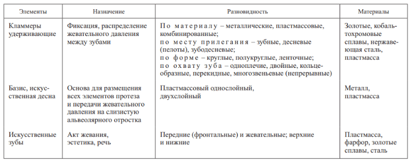 Составные элементы ЧСПП. Материалы.