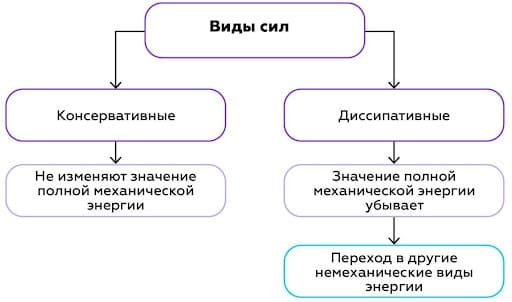 Рисунок 4. Виды сил