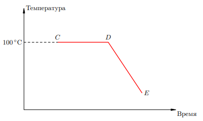 Рисунок 2. График конденсации