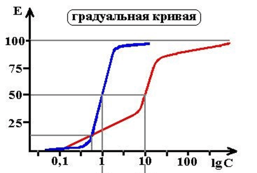 Зависимость доза – эффект