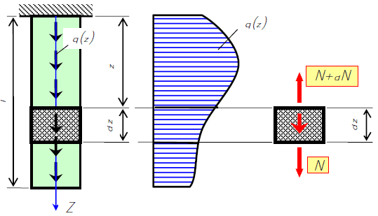 Равновесие элементарного участка стержня, загруженного распределенной нагрузкой