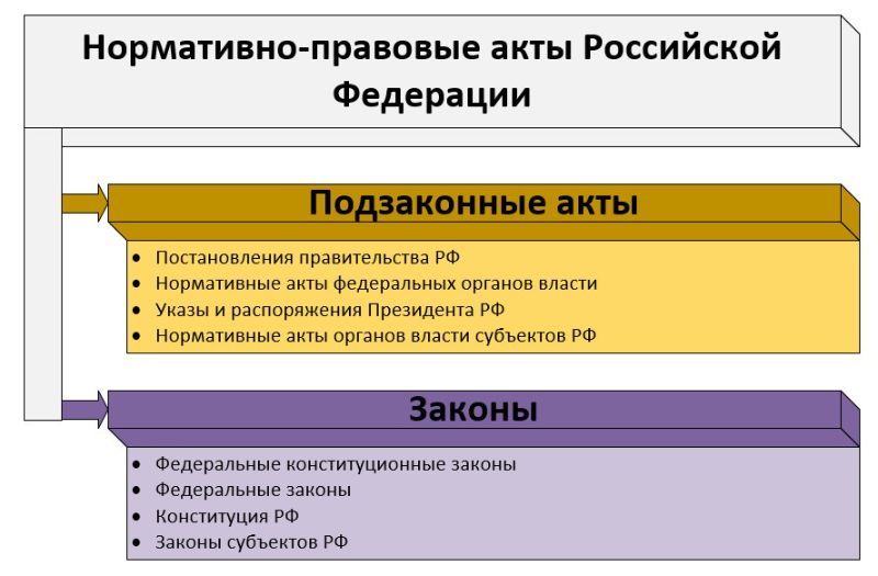 Система нормативных актов РФ