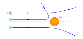 Рисунок 2. Рассеяние α-частиц на атомах