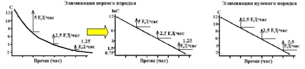 Типичные формы фармакокинетических кривых при различных вариантах кинетики