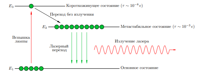 Рис. 1. Инверсная населённость в трёхуровневой системе