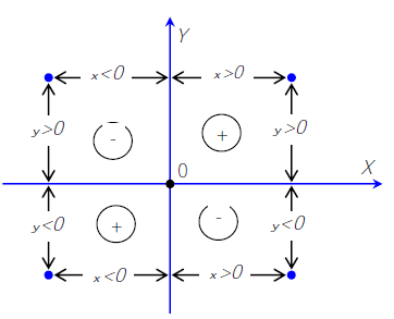 Расстановка знаков на квадрантах координатной плоскости