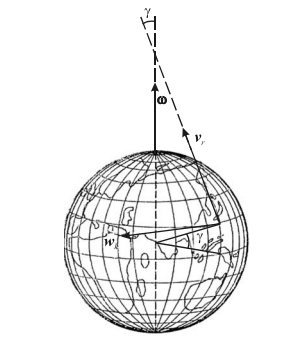 Рис. 1. К кориолисову ускорению