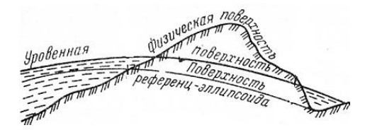 Физическая и уровенная поверхности Земли