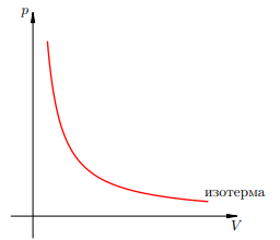 Изотерма на pV -диаграмме