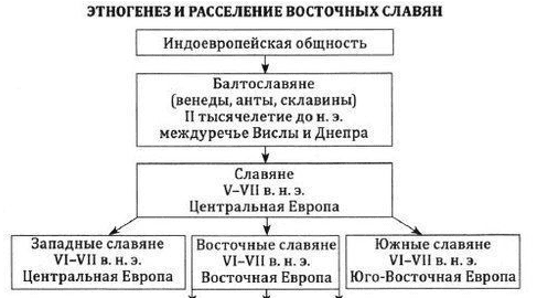 Этногенез славян. Этногенез восточных славян схема. Этногенез древних восточных славян теории. Проблема этногенеза восточных славян кратко. Происхождение (Этногенез) восточных славян.