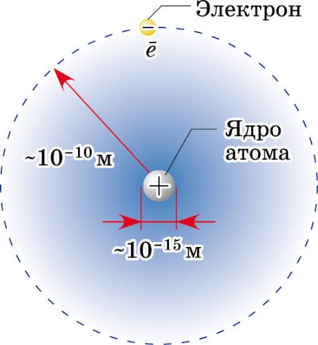 Линейные размеры атома и ядра