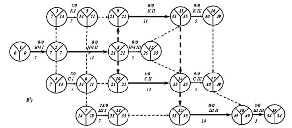 Сетевой график производства работ при неритмичных потоках с однородным изменением ритма
