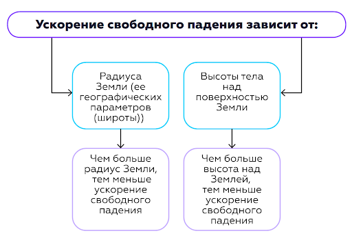 Рисунок 1. Ускорение свободного падения