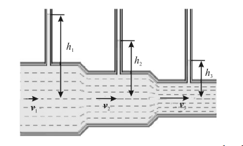 Рис. 2. Изменение давления в потоке жидкости. v1<v2<v3,h1>h2>h3