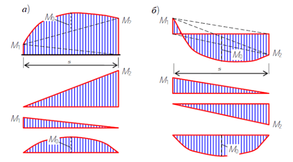 Разложение параболической обычной (а) и параболической перекрученной (б) трапеции