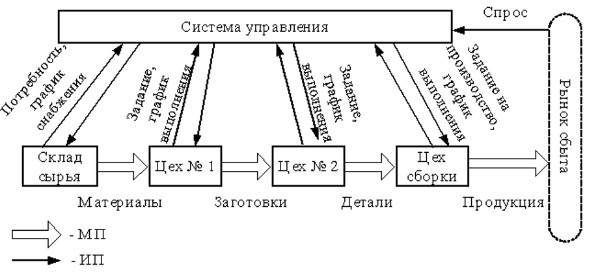 Толкающая система управления материальными потоками в про­изводственной логистике