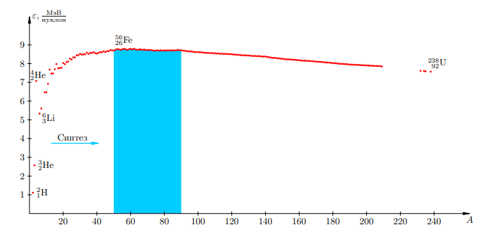 Рис. 1. Синтез лёгких ядер энергетически выгоден