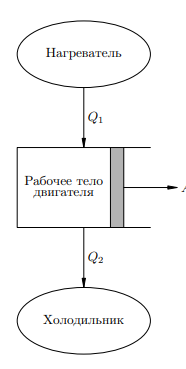 Рисунок 1. Тепловой двигатель