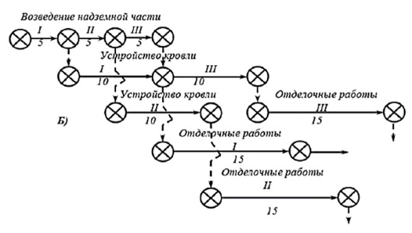 Сетевой график производства работ при кратноритмичных потоках