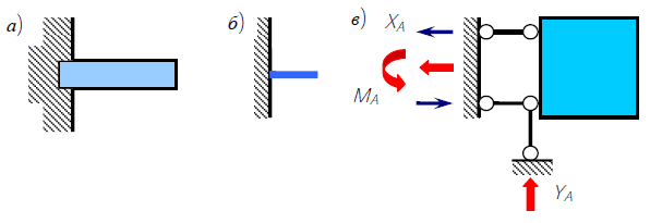 Заделка (защемление): а) конструктивная схема; б) изображение опоры в сопротивлении материалов; в) изображение опоры в строительной механике
