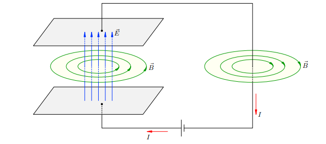 Рис. 3. Магнитное поле внутри конденсатора совпадает с магнитным полем тока